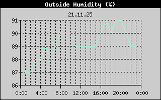 Outside Humidity History