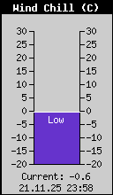 Current Wind Chill