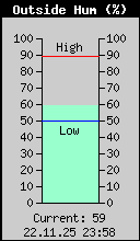 Current Outside Humidity