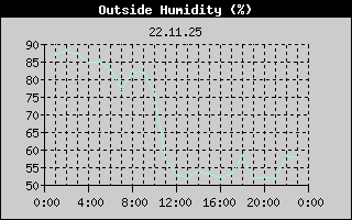 Outside Humidity History