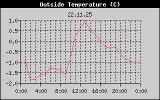 Outside Temperature History