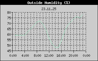 Outside Humidity History