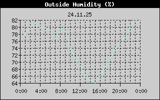 Outside Humidity History
