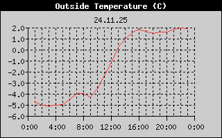 Outside Temperature History