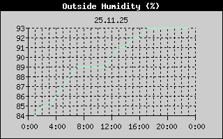 Outside Humidity History