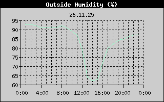 Outside Humidity History