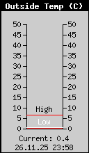 Current Outside Temperature
