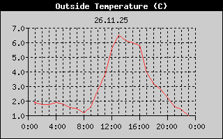 Outside Temperature History