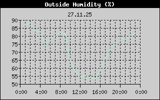 Outside Humidity History