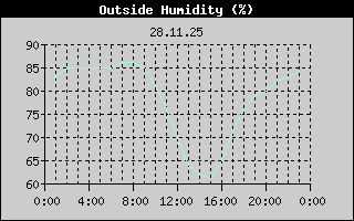 Outside Humidity History