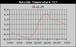 Outside Temperature History