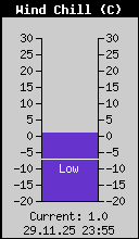 Current Wind Chill