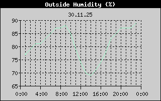 Outside Humidity History