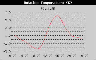 Outside Temperature History