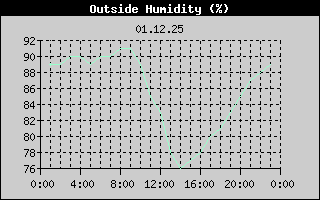 Outside Humidity History