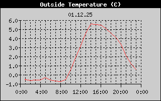 Outside Temperature History