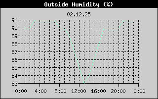 Outside Humidity History