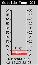 Current Outside Temperature