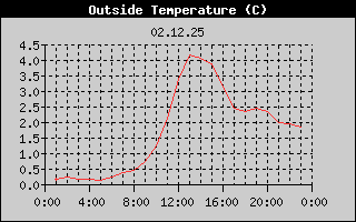 Outside Temperature History