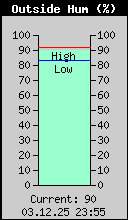 Current Outside Humidity