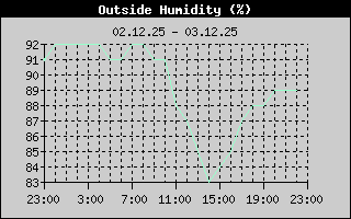 Outside Humidity History