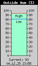Current Outside Humidity
