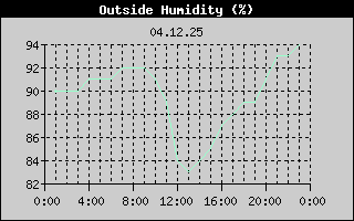 Outside Humidity History