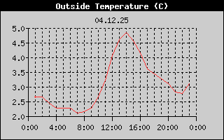 Outside Temperature History