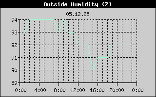 Outside Humidity History