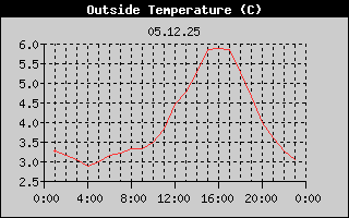 Outside Temperature History