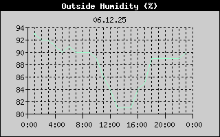 Outside Humidity History