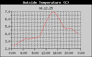 Outside Temperature History