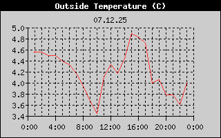 Outside Temperature History