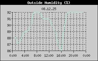 Outside Humidity History