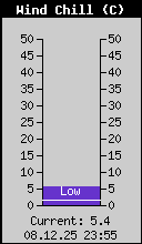 Current Wind Chill