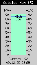 Current Outside Humidity