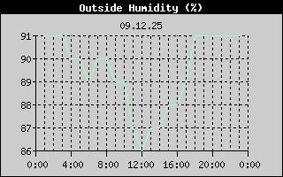 Outside Humidity History