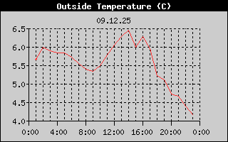 Outside Temperature History