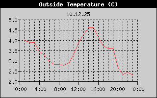 Outside Temperature History