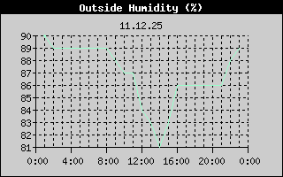 Outside Humidity History