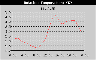 Outside Temperature History