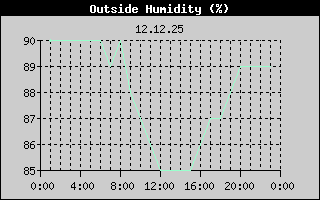 Outside Humidity History