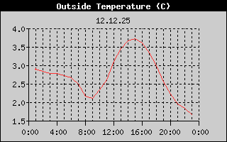 Outside Temperature History