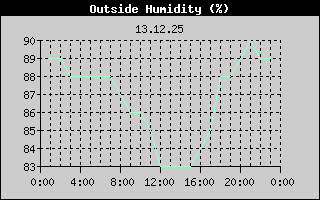 Outside Humidity History