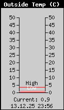 Current Outside Temperature