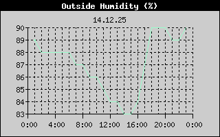 Outside Humidity History