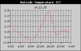 Outside Temperature History