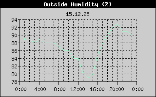 Outside Humidity History