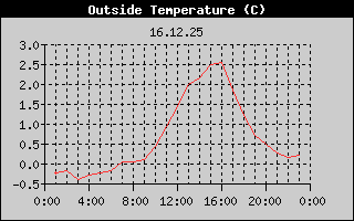 Outside Temperature History