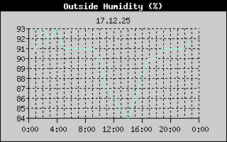 Outside Humidity History